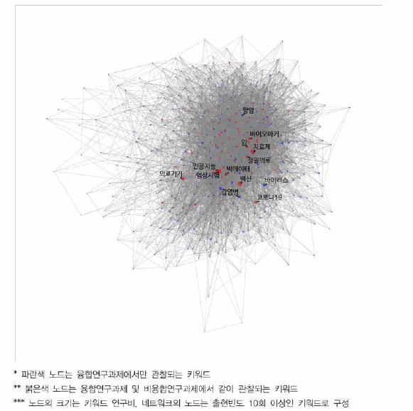 보건의료 비융합연구 키워드 네트워크