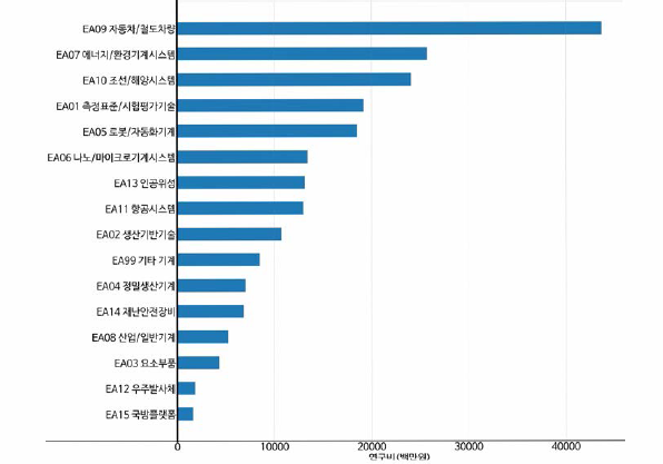 기계 중분류 기준 연구비 현황(융합연구)