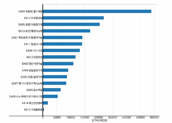 기계 중분류 기준 연구비(비융합연구)