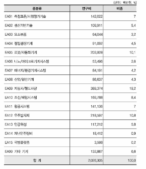 기계 중분류 기준 연구비 현황(비융합연구)