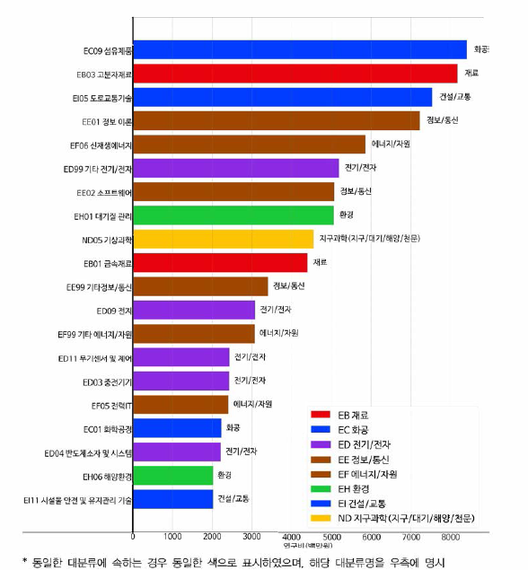 기계 융합연구의 타 분류 연구비 현황 (중분류 기준 연구비 상위 20위)