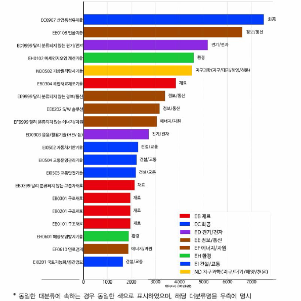 기계 융합연구의 타 분야 연구비 현황 (소분류 기준 연구비 상위 20위)