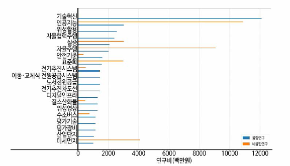 기계 연구비 상위(20개) 키워드(융합연구)