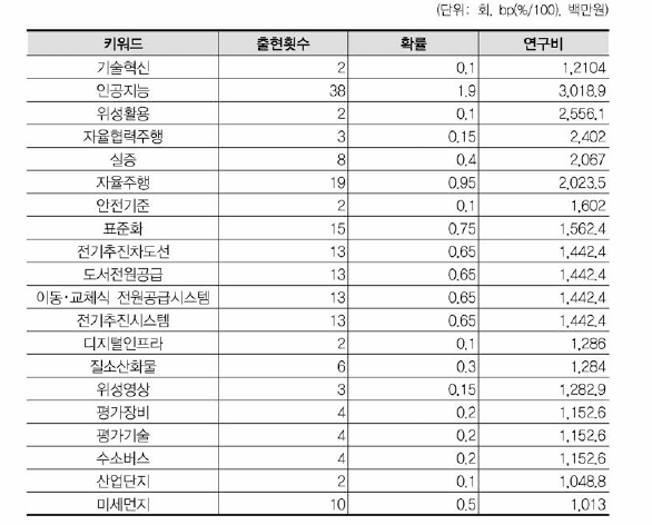 기계 연구비 상위(20개) 키워드(융합연구)