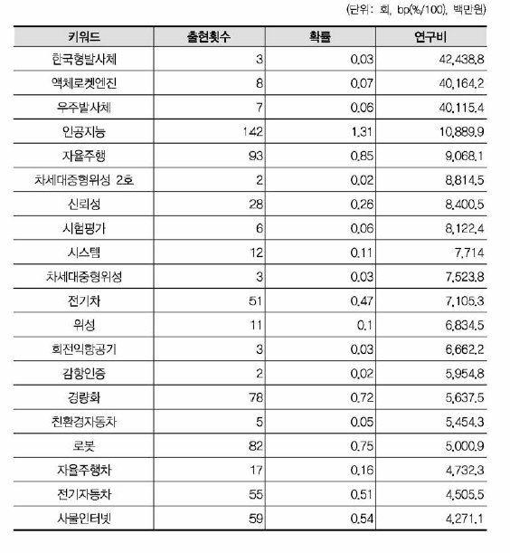 기계 연구비 상위(20개) 키워드(비융합연구)