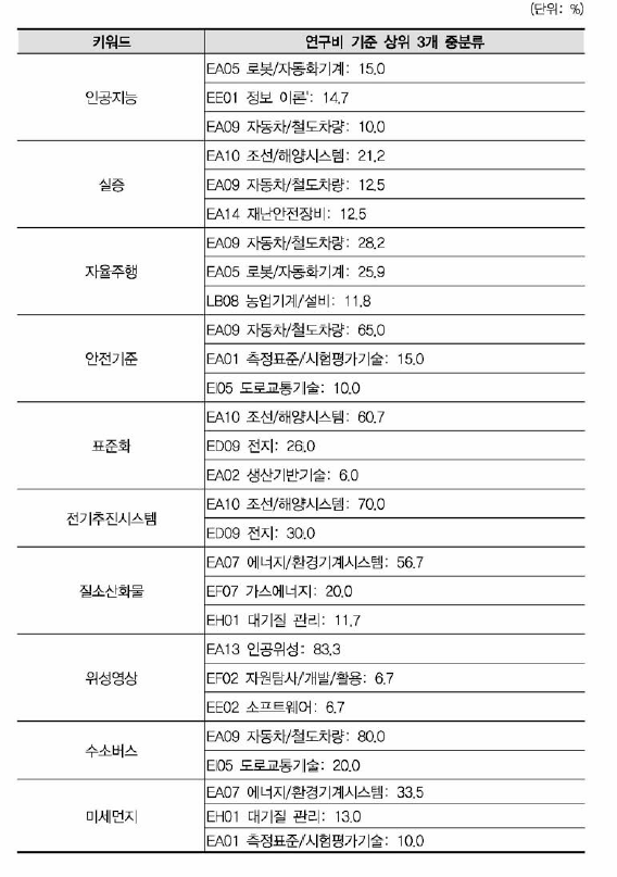 기계 연구비 상위(10개) 키워드(융합연구)의 중분류 구성