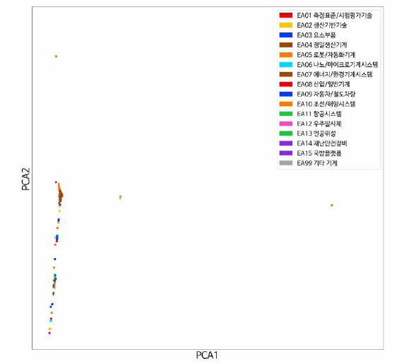 기계 융합연구 산포도