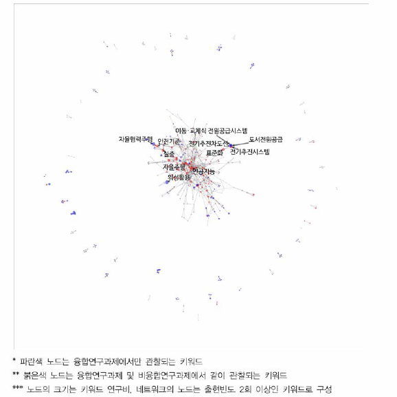 기계 융합연구 키워드 네트워크