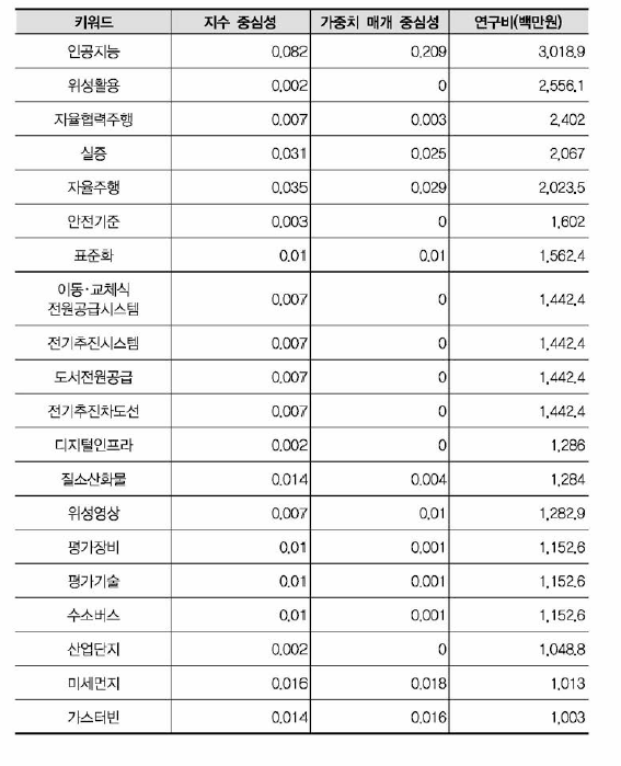 기계 키워드 네트워크 측정치(융합연구)