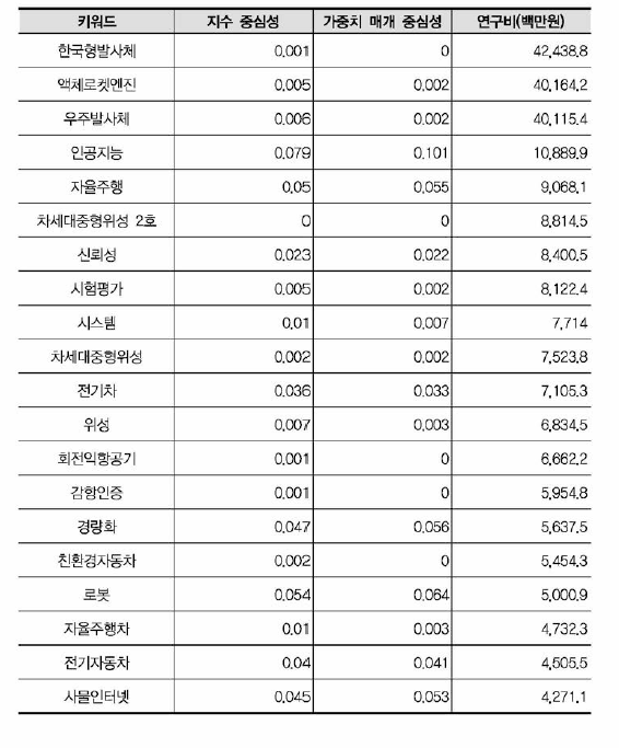 기계 키워드 네트워크 측정치(비융합연구)