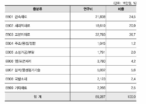 재료 중분류 기준 연구비 현황(융합연구)