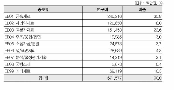 재료 중분류 기준 연구비 현황(비융합연구)