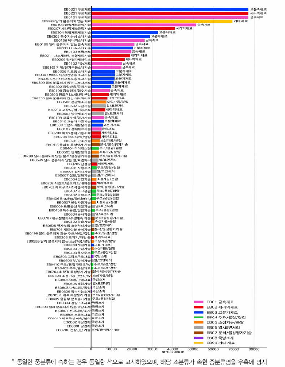 재료 소분류 기준 연구비 현황(비융합연구)