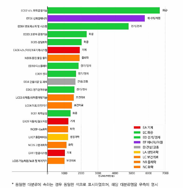 재료 융합연구의 타 분류 연구비 현황 (중분류 기준 연구비 상위 20위)