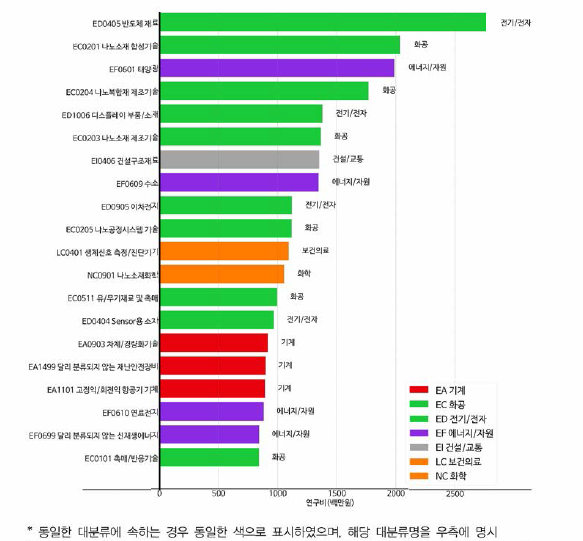 재료 융합연구의 타 분야 연구비 현황 (소분류 기준 연구비 상위 20우|)