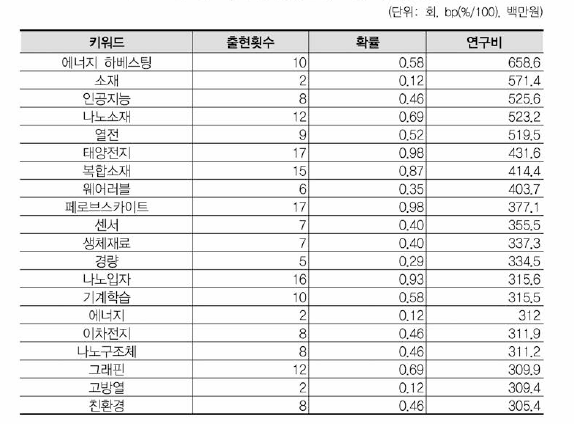 재료 연구비 상위(20개) 키워드(융합연구)