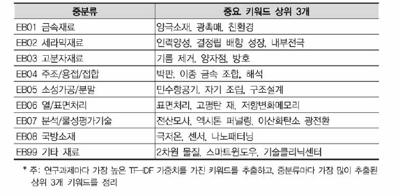 재료 융합연구 중분류별 중요 키워드