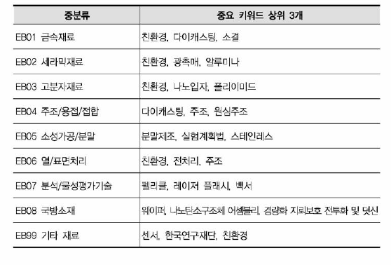 재료 비융합연구 중분류별 중요 키워드