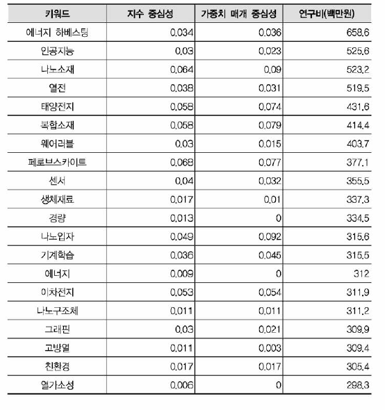 재료 키워드 네트워크 측정치(융합연구)