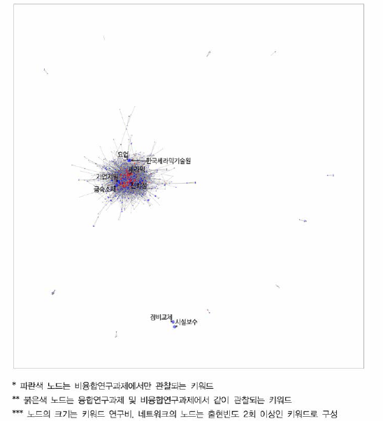 재료 비융합연구 키워드 네트워크