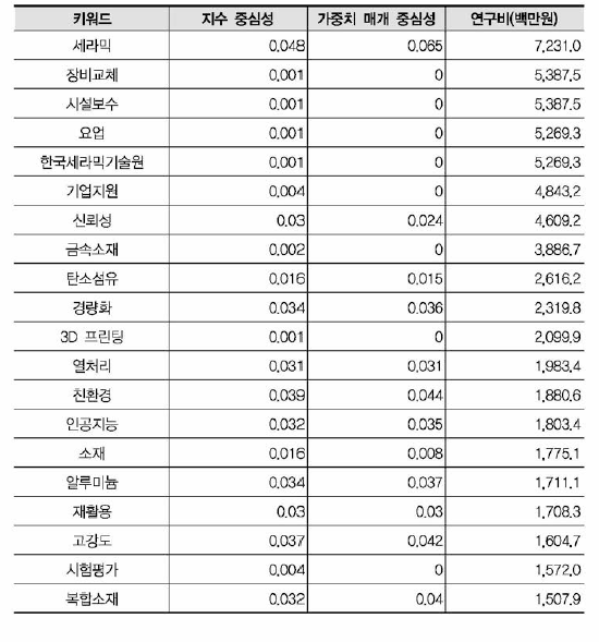 재료 키워드 네트워크 측정치(비융합연구)