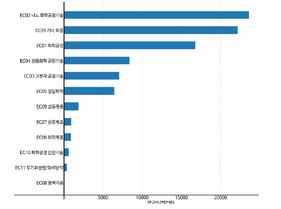 화공 중분류 기준 연구비 현황(융합연구)