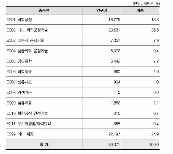 화공 중분류 기준 연구비 현황(융합연구)