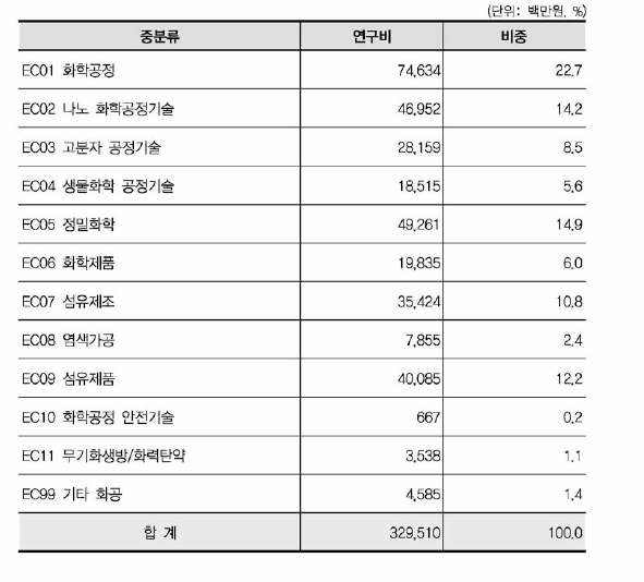 화공 중분류 기준 연구비 현황(비융합연구)