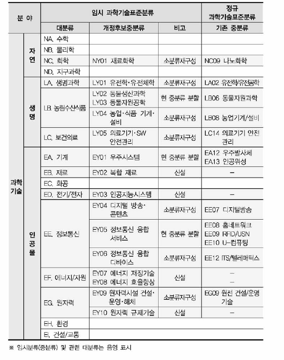 임시 과학기술표준분류 내 개정후보중분류 설정 현황