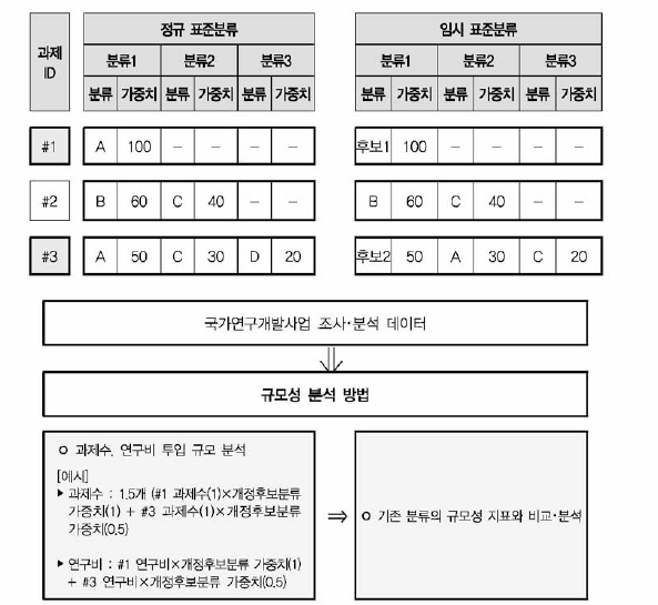 임시분류 규모성 분석 방법론