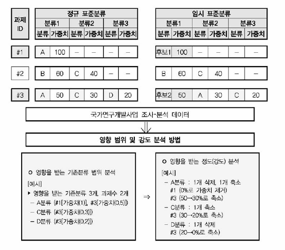 임시분류 영향 분석 방법론