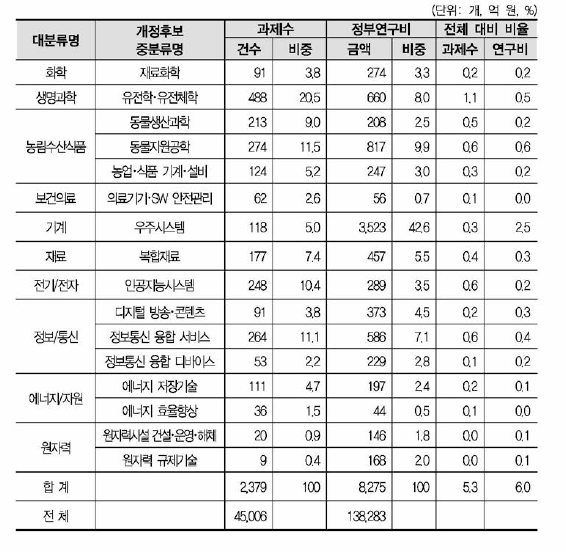 개정후보중분류 규모 현황