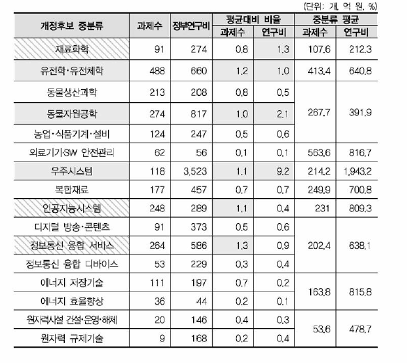 개정후보중분류의 중분류 평균대비 비율