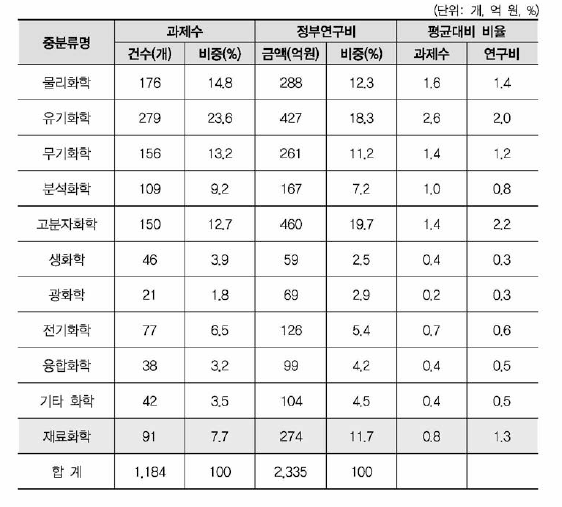 화학 대분류 내 중분류별 규모 현황(‘재료화학’ 후보중분류 포함)