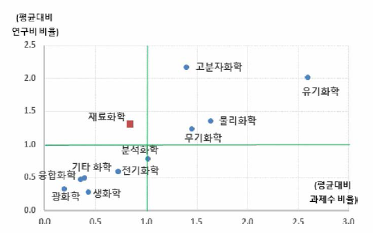 화학 대분류 내 개정후보중분류의 상대적 위치