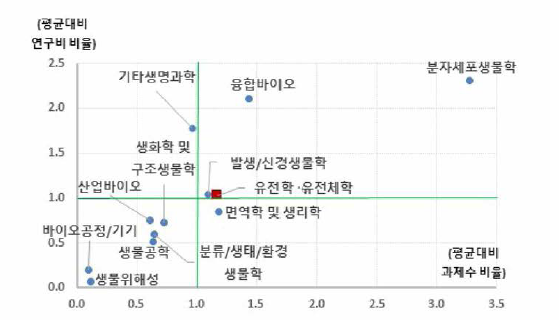 생명과학 대분류 내 개정후보중분류의 상대적 위치