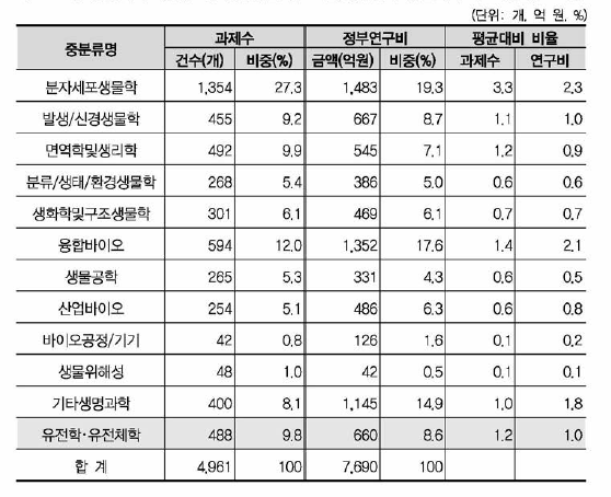 생명과학 대분류 내 중분류별 규모 현황(‘유전학•유전체학’ 후보중분류 포함)