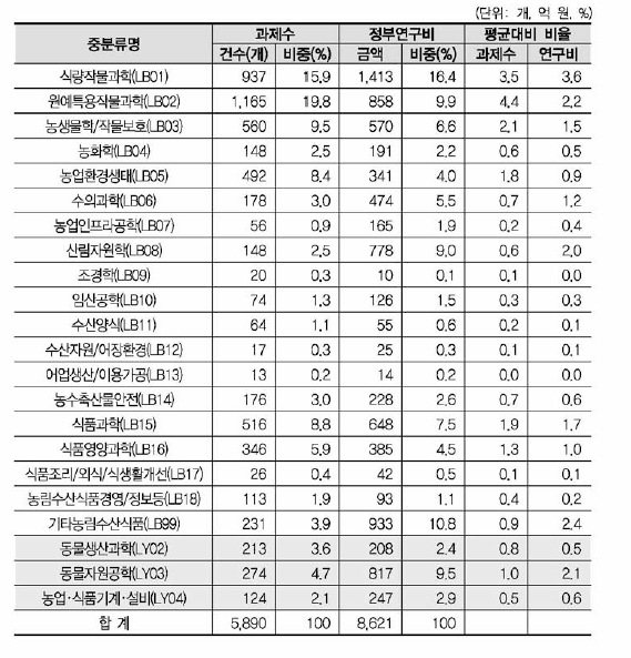 농림수산식품 대분류 내 중분류별 규모 현황