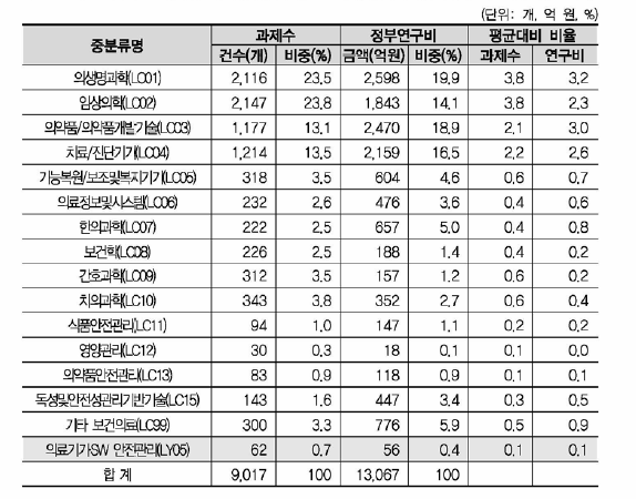 보건의료 대분류 내 중분류별 규모 현황(‘유전학•유전체학’ 후보중분류 포함)