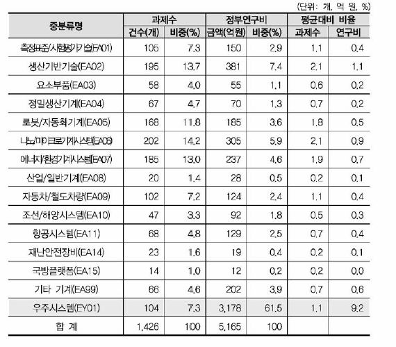 기계 대분류 내 중분류별 규모 현황 (‘우주시스템 ’후보중분류 포함 )