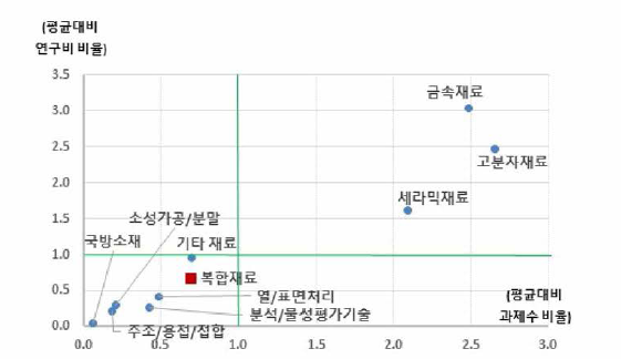 재료 대분류 내 개정후보중분류의 상대적 위치