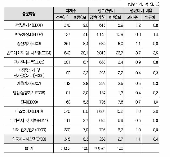 전기/전자 대분류 내 중분류별 규모 현황(•인공지능시스템’ 개정후보중분류 포함)