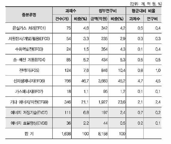 에너지/자원 대분류 내 중분류별 규모 현황