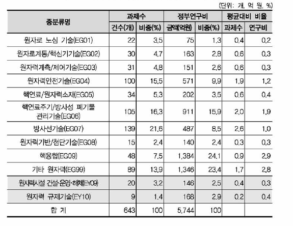 원자력 대분류 내 중분류별 규모 현황