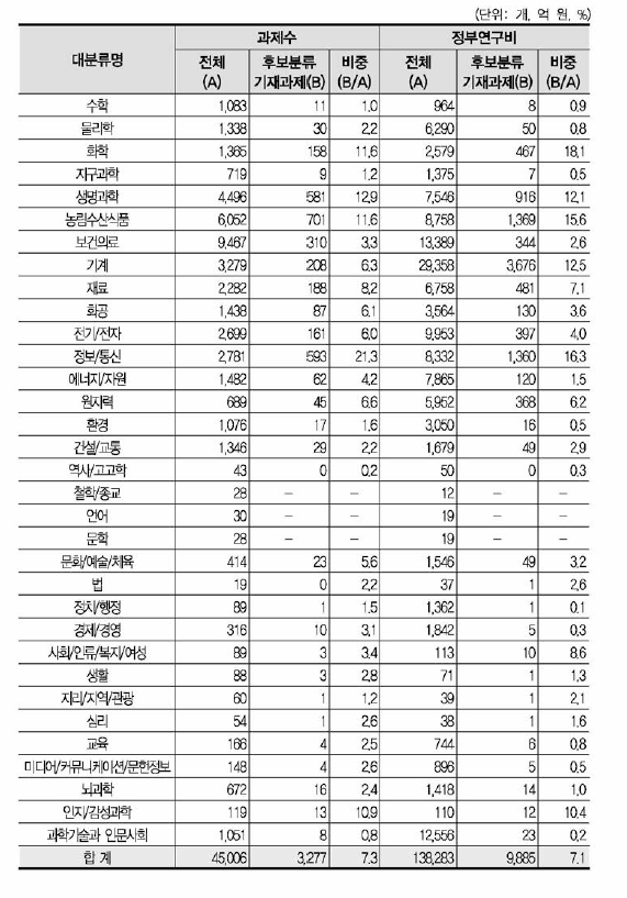 16개 개정후보중분류의 영향범위(대분류별 현황)