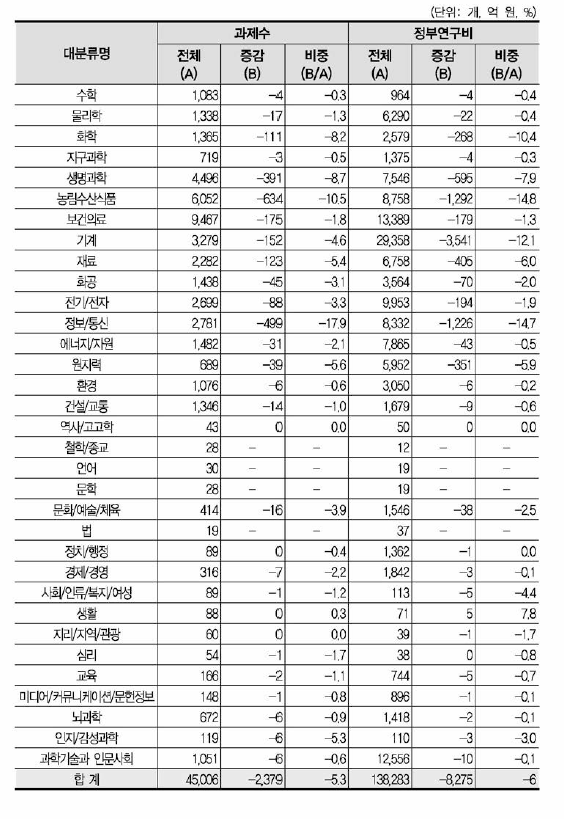 16개 개정후보중분류의 영향강도(대분류별 현황)