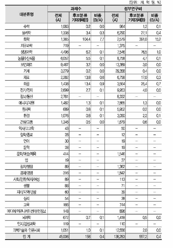 ‘재료화학’ 개정후보중분류의 영향범위(대분류별 현황)