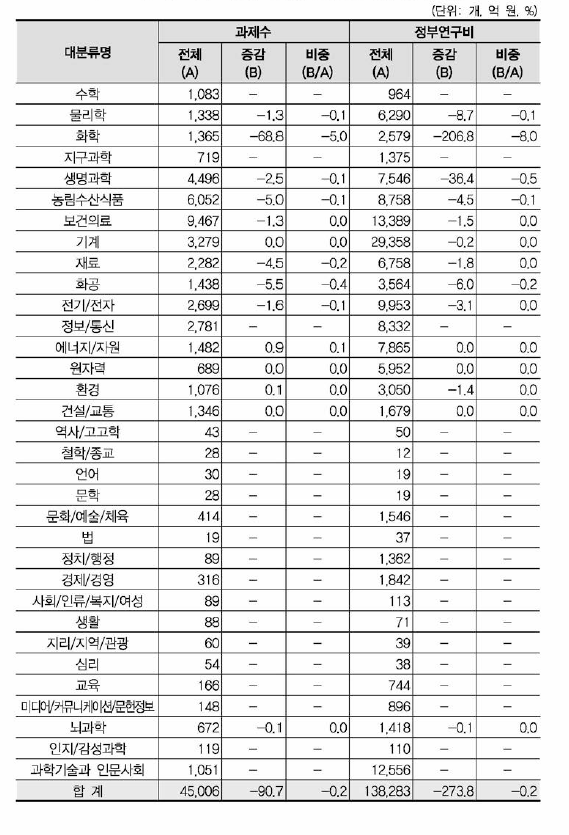 ‘재료화학’ 개정후보중분류의 영향강도(대분류별 현황)