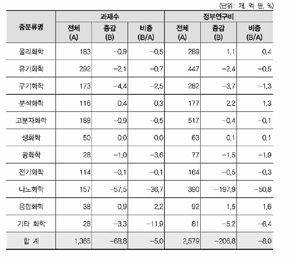 ‘재료화학’ 개정후보중분류의 영향강도(화학 대분류 내 중분류 현황)