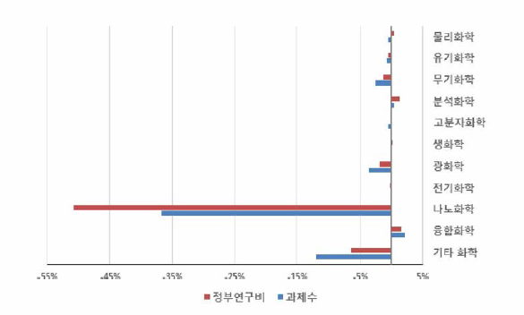 ‘재료화학’ 개정후보중분류 도입에 따른 화학 대분류 내 중분류별 규모 변화